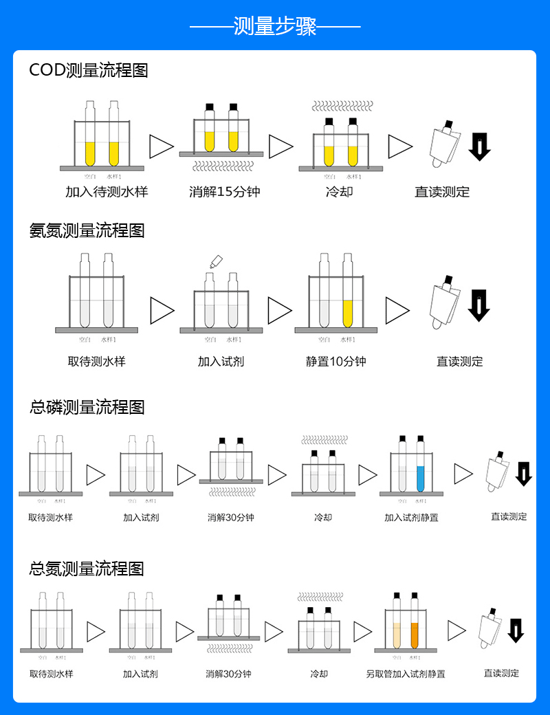 COD氨氮總磷總氮測(cè)量步驟