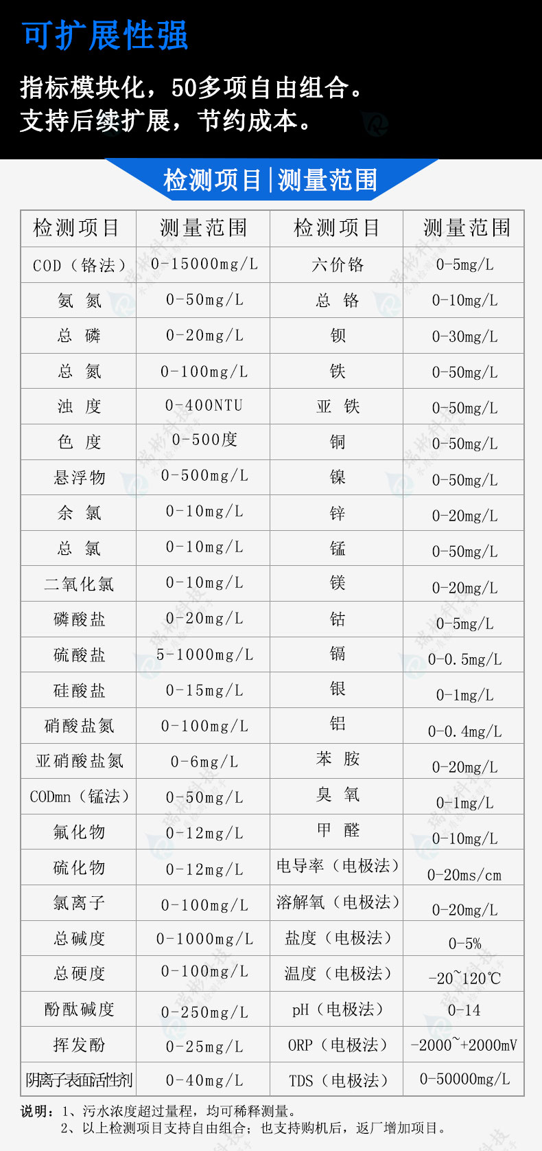 便攜式COD氨氮總磷總氮測(cè)定儀項(xiàng)目擴(kuò)展